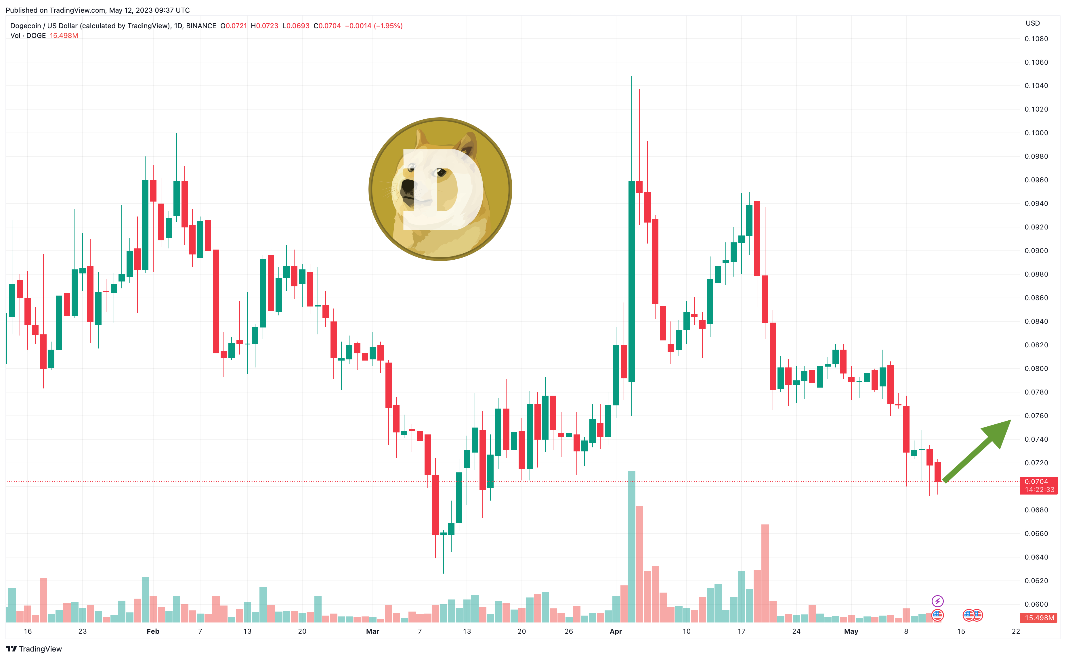 Is Dogecoin (DOGE) About To Start A Bull Run? | Disruption Banking