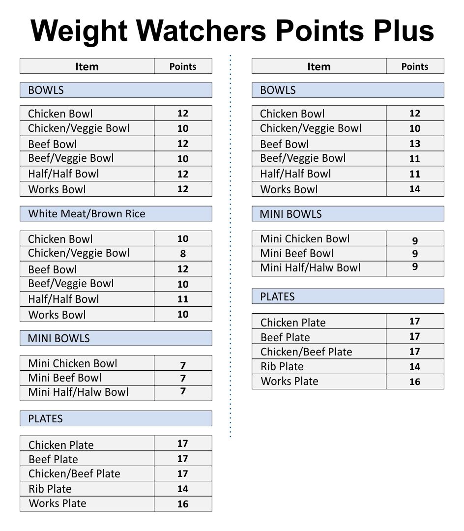 Weight Watchers Allowance - Original Points System