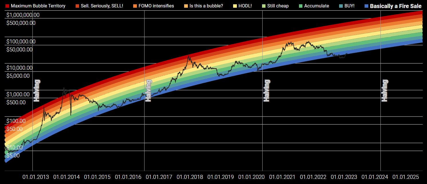 Bitcoin Rainbow Price Chart Indicator, Bitcoin Logarithmic Growth Curves | Coinglass