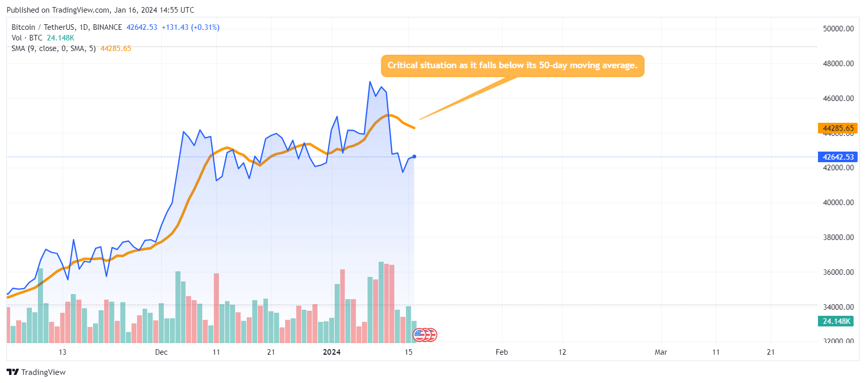 Technical Analysis of Bitcoin (BITSTAMP:BTCUSD) — TradingView