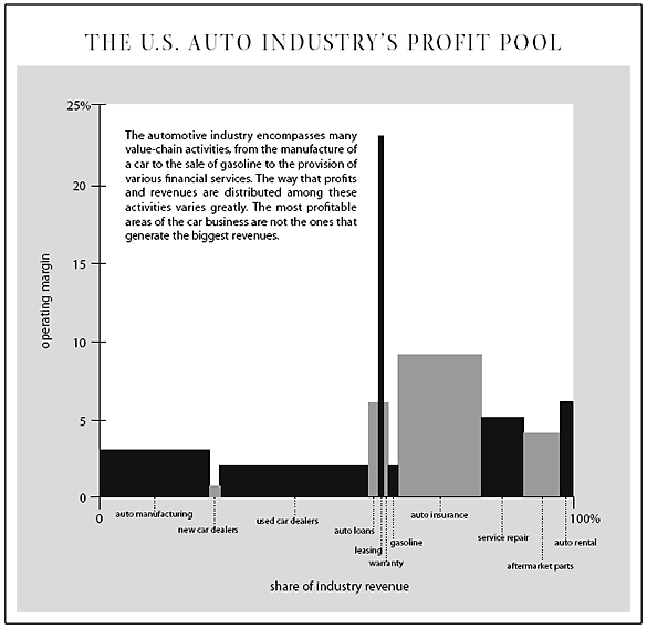 Profit pools: a fresh look at strategy