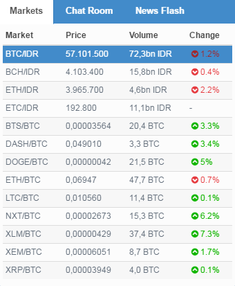 Crypto Exchange Landscape in Indonesia - Xendit