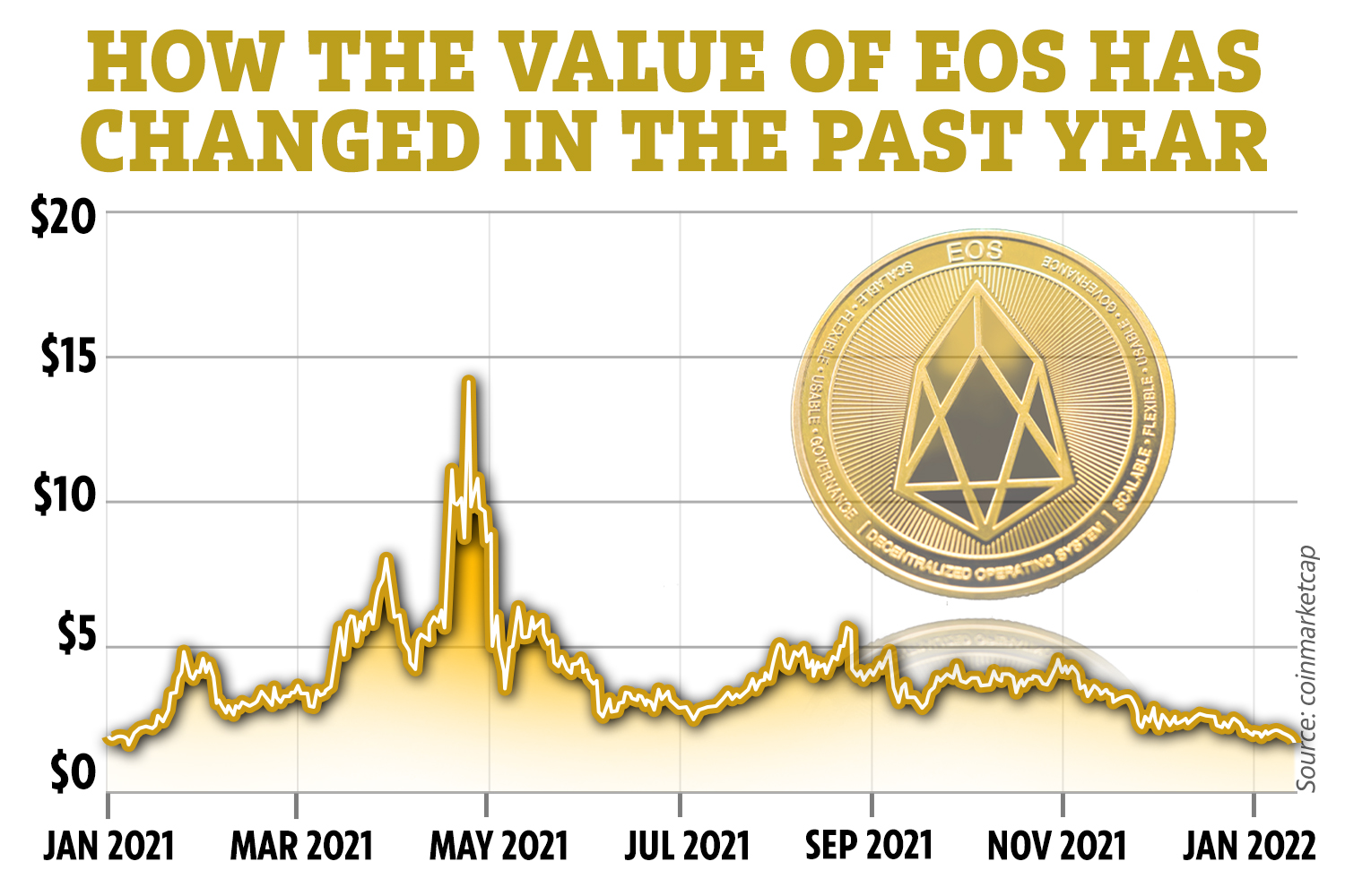 EOS Price Prediction A Good Investment? | Cryptopolitan