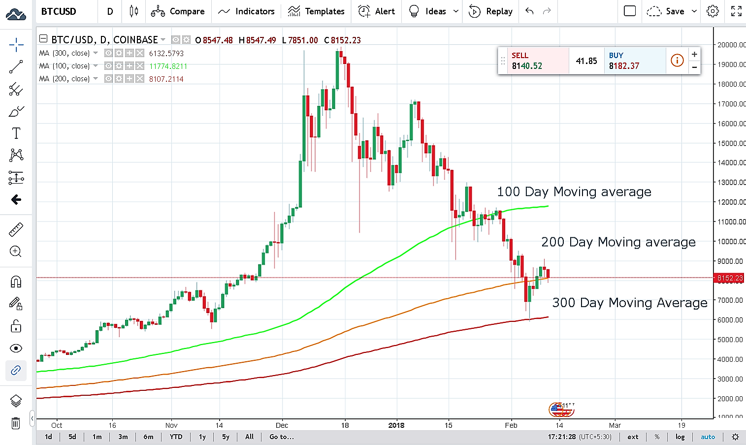 The Moving Averages Indicate A 