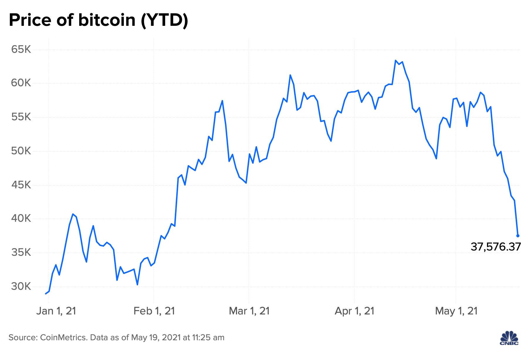 Bitcoin drops to new two-month low as world markets sell off | Reuters