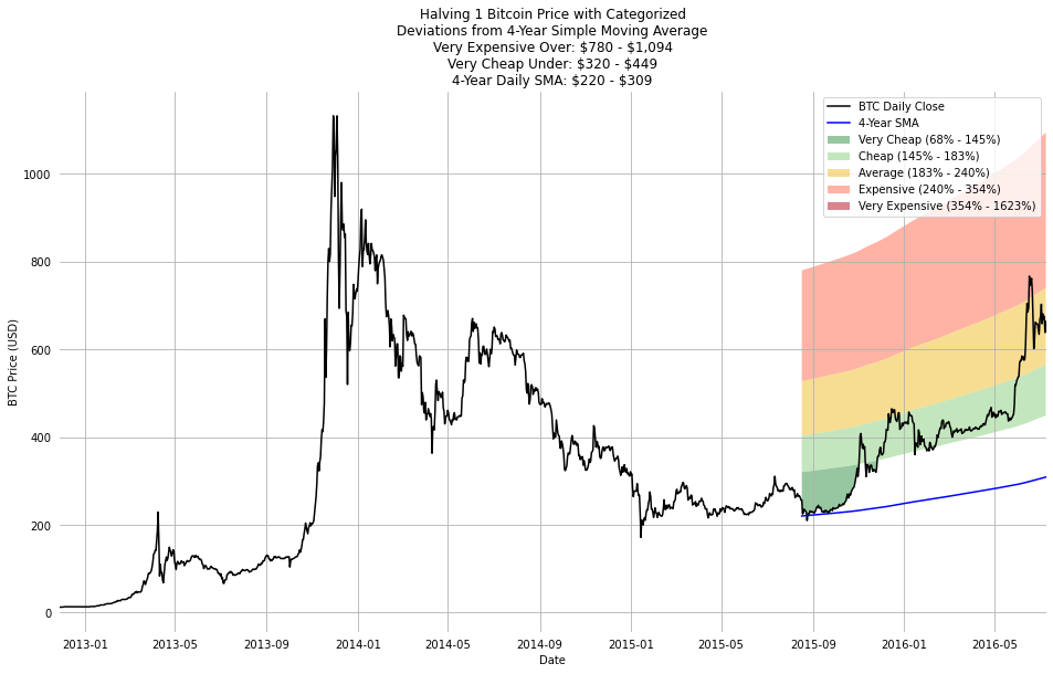 Bitcoin Day Moving Average Chart