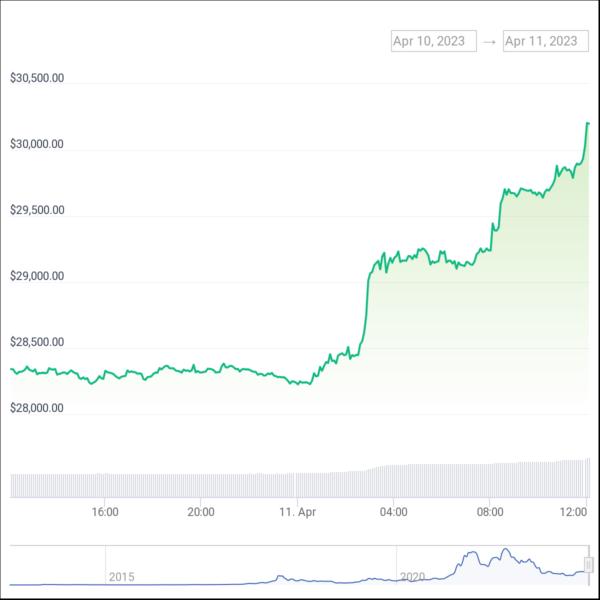 Bitcoin Price June 30, | StatMuse Money