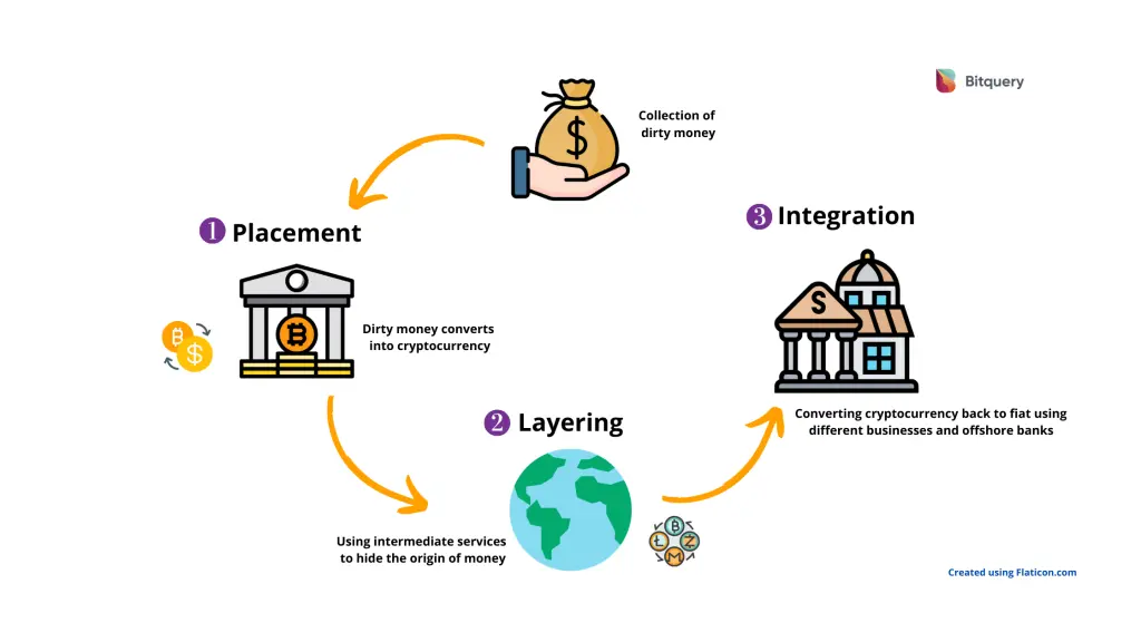 Crypto Laundering and Bitcoin: A Discussion