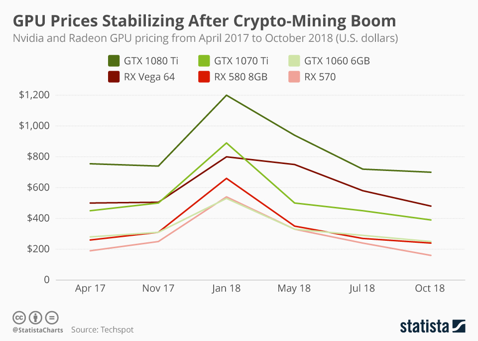 Chart: GPU Prices Stabilizing After Crypto-Mining Boom | Statista