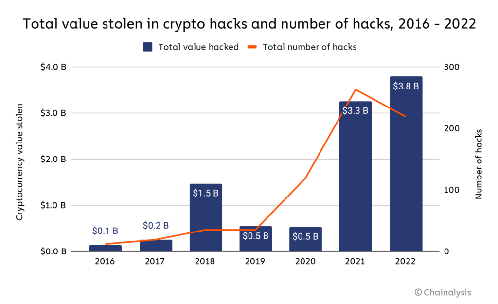 The Complete List of Crypto Exchange Hacks - ChainSec