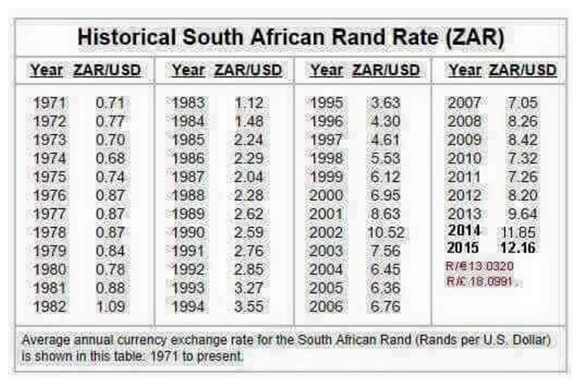 ECB euro reference exchange rate: South African rand (ZAR)