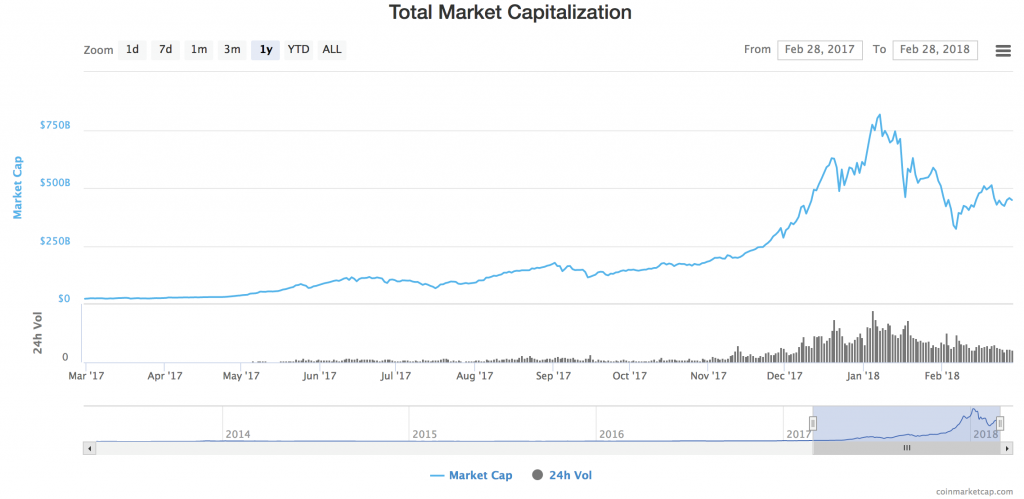 Cryptocurrency Market | Global Industry Report, 