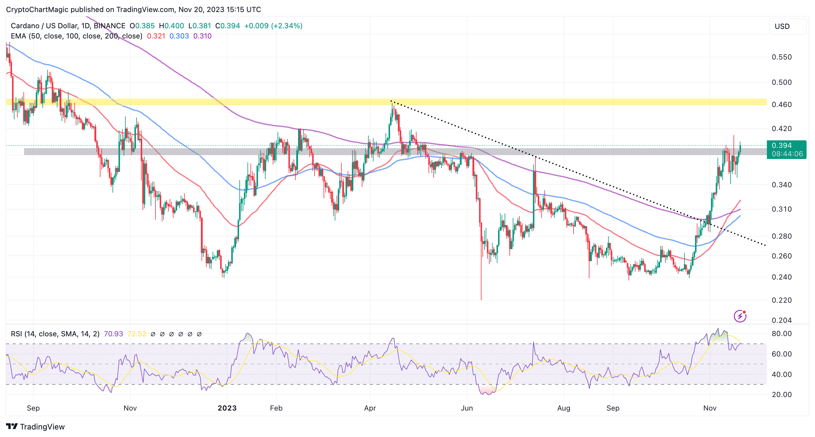 Cardano (ADA) Price Analysis for May 9