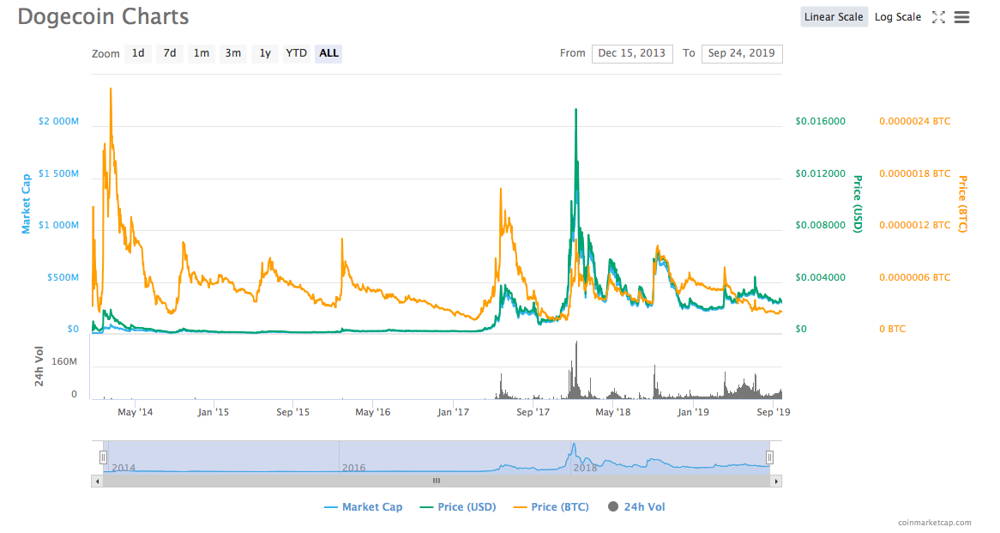 Dogecoin Price Prediction for Tomorrow, Week, Month, Year, & 