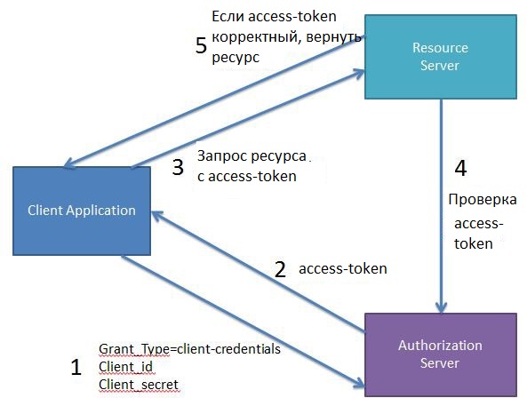 Конечные точки REST API для личных маркеров доступа - Документация по GitHub