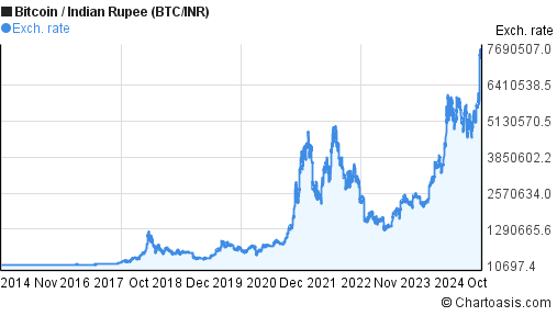 Bitcoin Price History | BTC INR Historical Data, Chart & News (7th March ) - Gadgets 