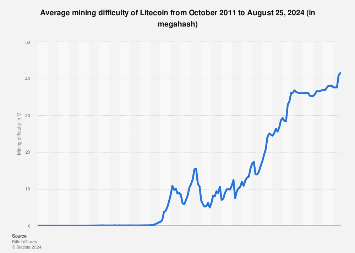 Litecoin Difficulty Spike! - Mining - Zcash Community Forum