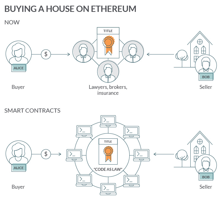 What is Ethereum? - Ethereum Explained - AWS