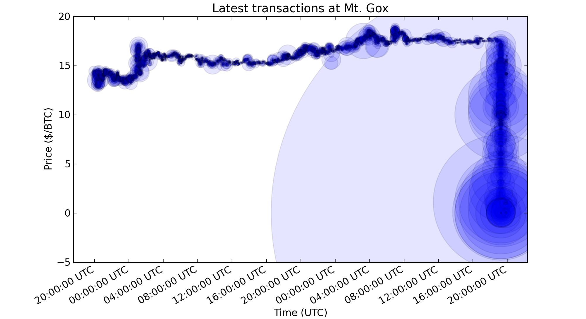 Bitcoin Price Chart and Tables | Finance Reference