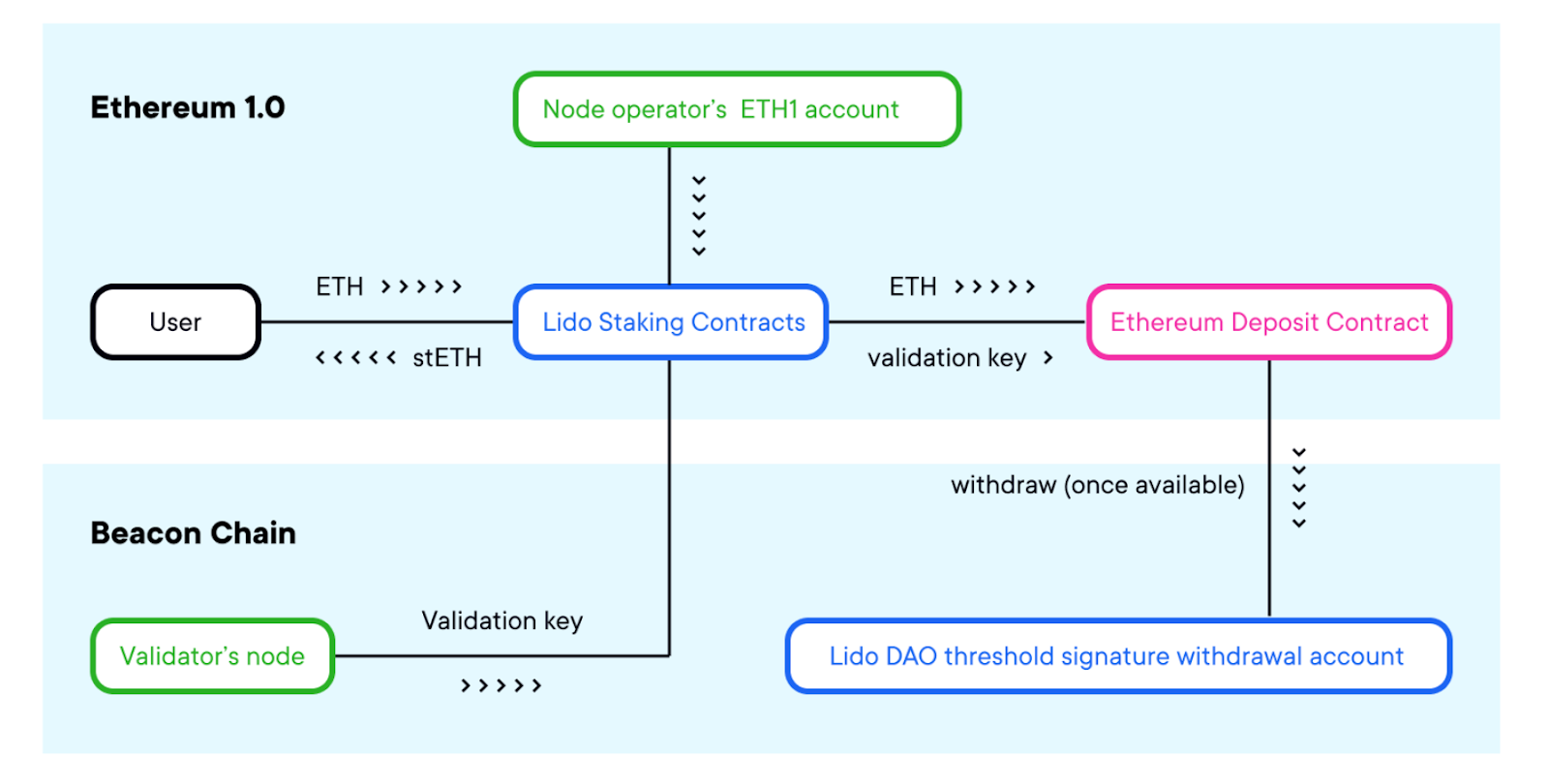 Ethereum Staking Rewards Top ETH Staking Platforms