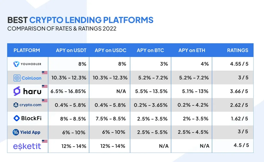 Crypto Lending Explanation, How to Get a Crypto Loan, and More