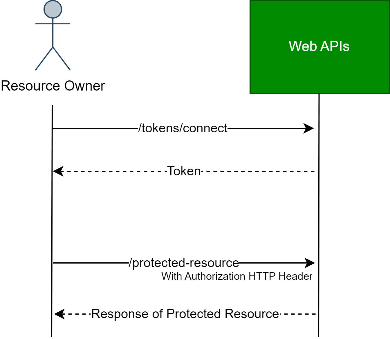 JWT Token Authentication Using the .NET Core 6 Web API - DZone