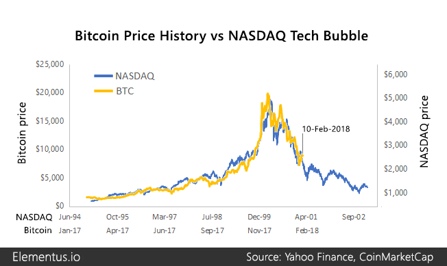 Bitcoin vs. NASDAQ / Dotcom Bubble for TVC:NDX by RealMcafee — TradingView