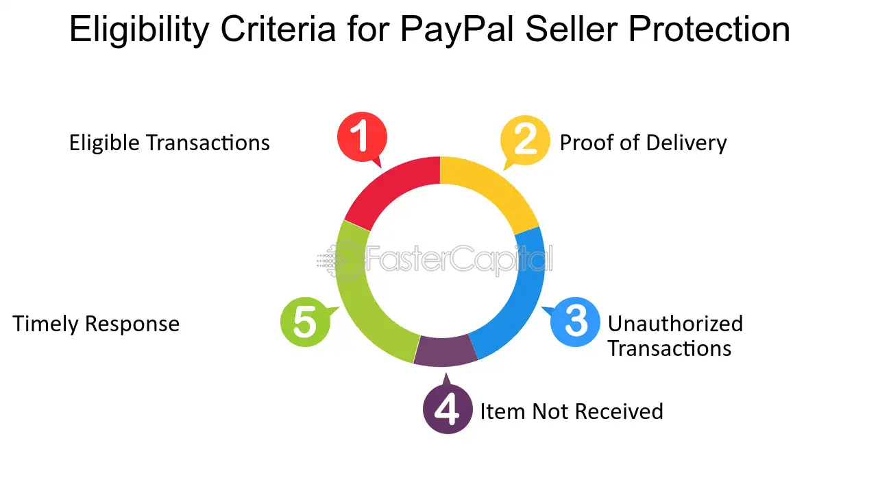 Shopify Help Center | PayPal Seller Protection