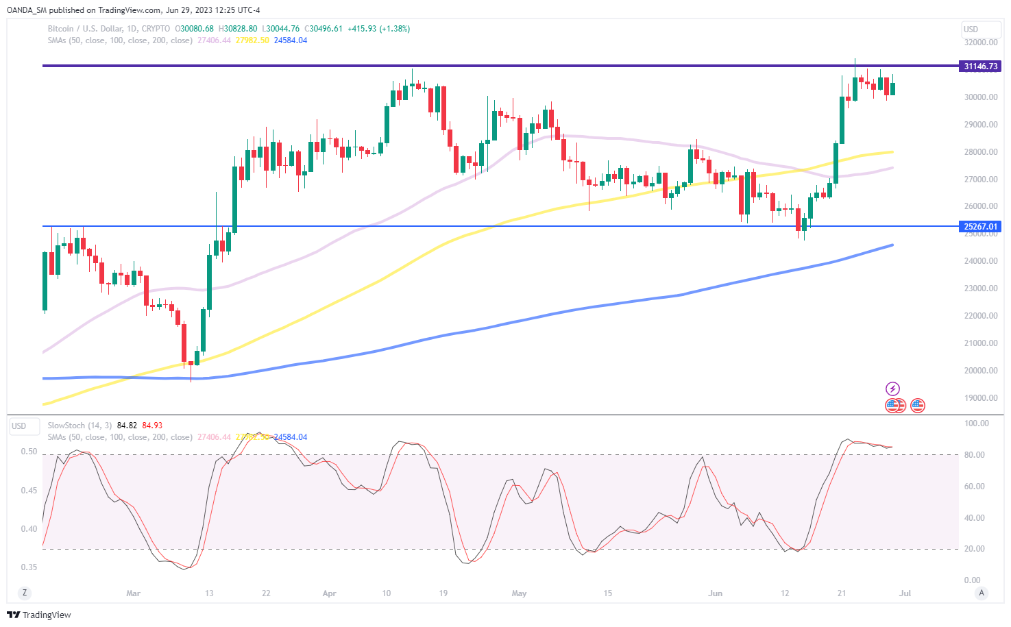 Bitcoin Cools After 65% Rally; WOO Network Predicts BTC Price to Hit $75K in Early 