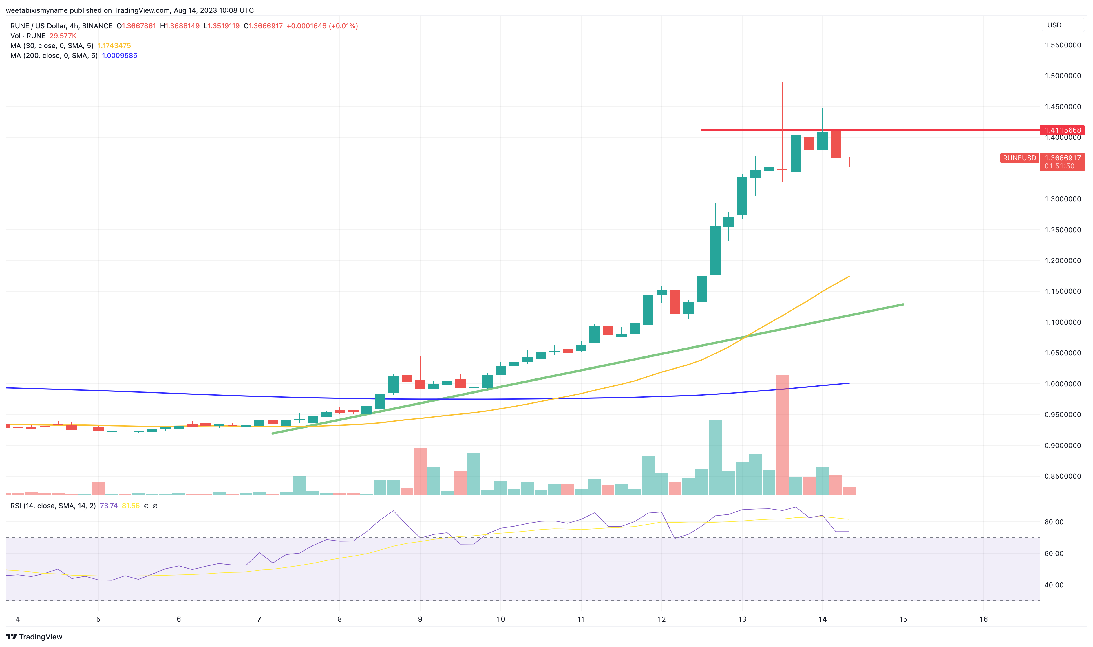 Thorchain Price today in India is ₹ | RUNE-INR | Buyucoin