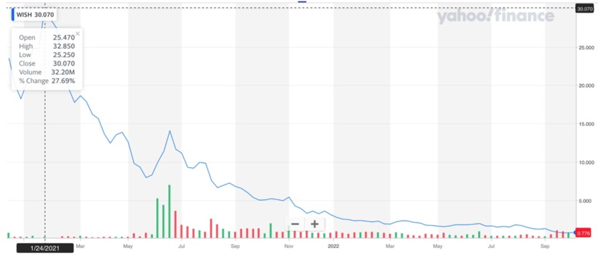 WISH Stock Price and Chart — NASDAQ:WISH — TradingView