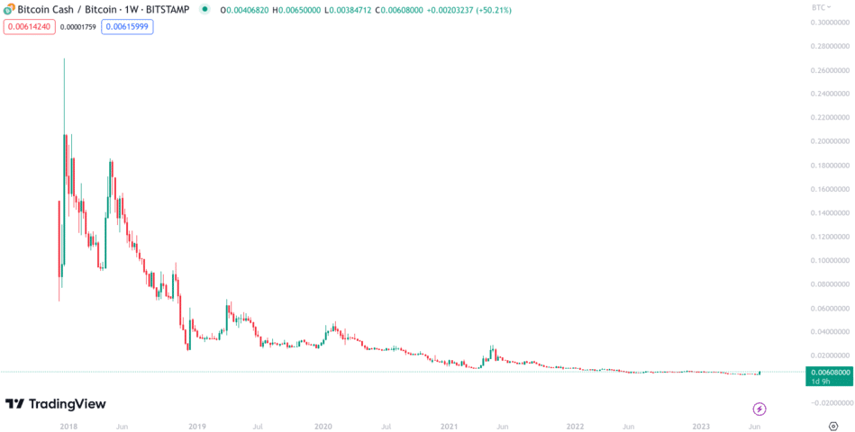 Bitcoin Cash Price History Chart - All BCH Historical Data