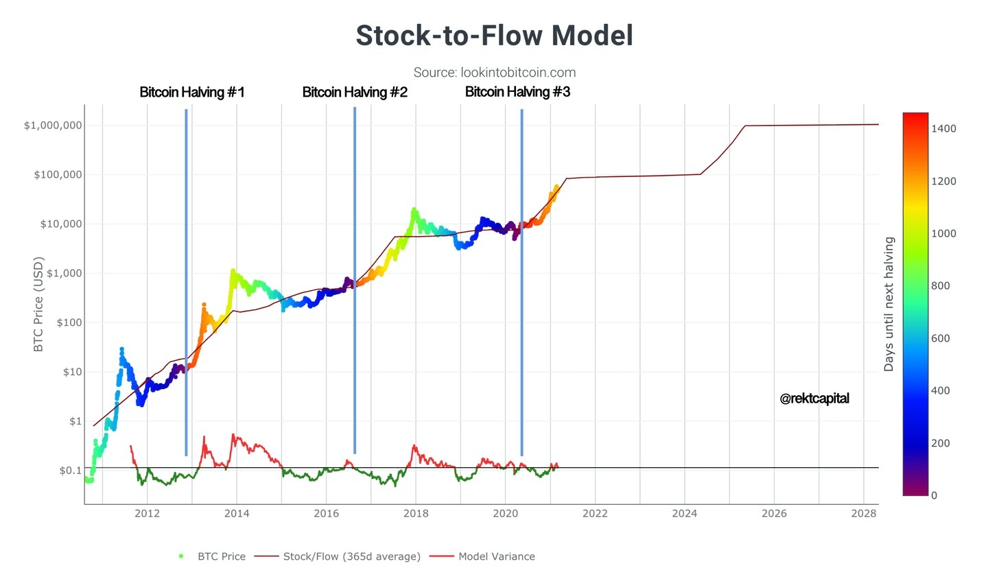 Stock-to-flow Model and Bitcoin - WazirX Blog