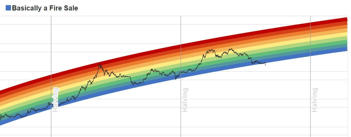 What is the Bitcoin Rainbow Chart and How to Use It?