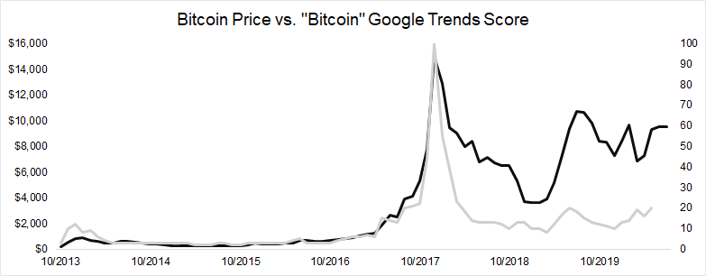 Bitcoin Price Reaches All-Time High in Pesos as Google Trends Spike | BitPinas