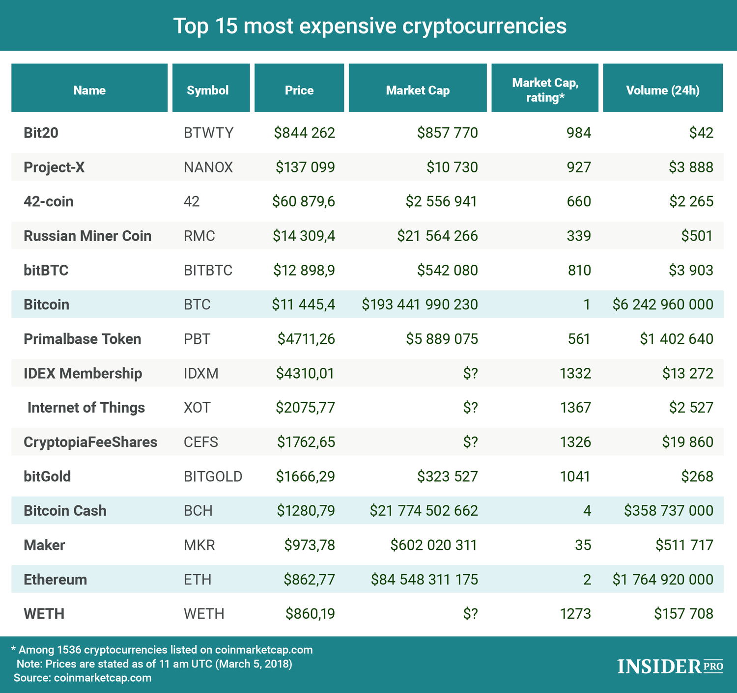 Coinranking | Cryptocurrency Price List - Top 50 Coins Today