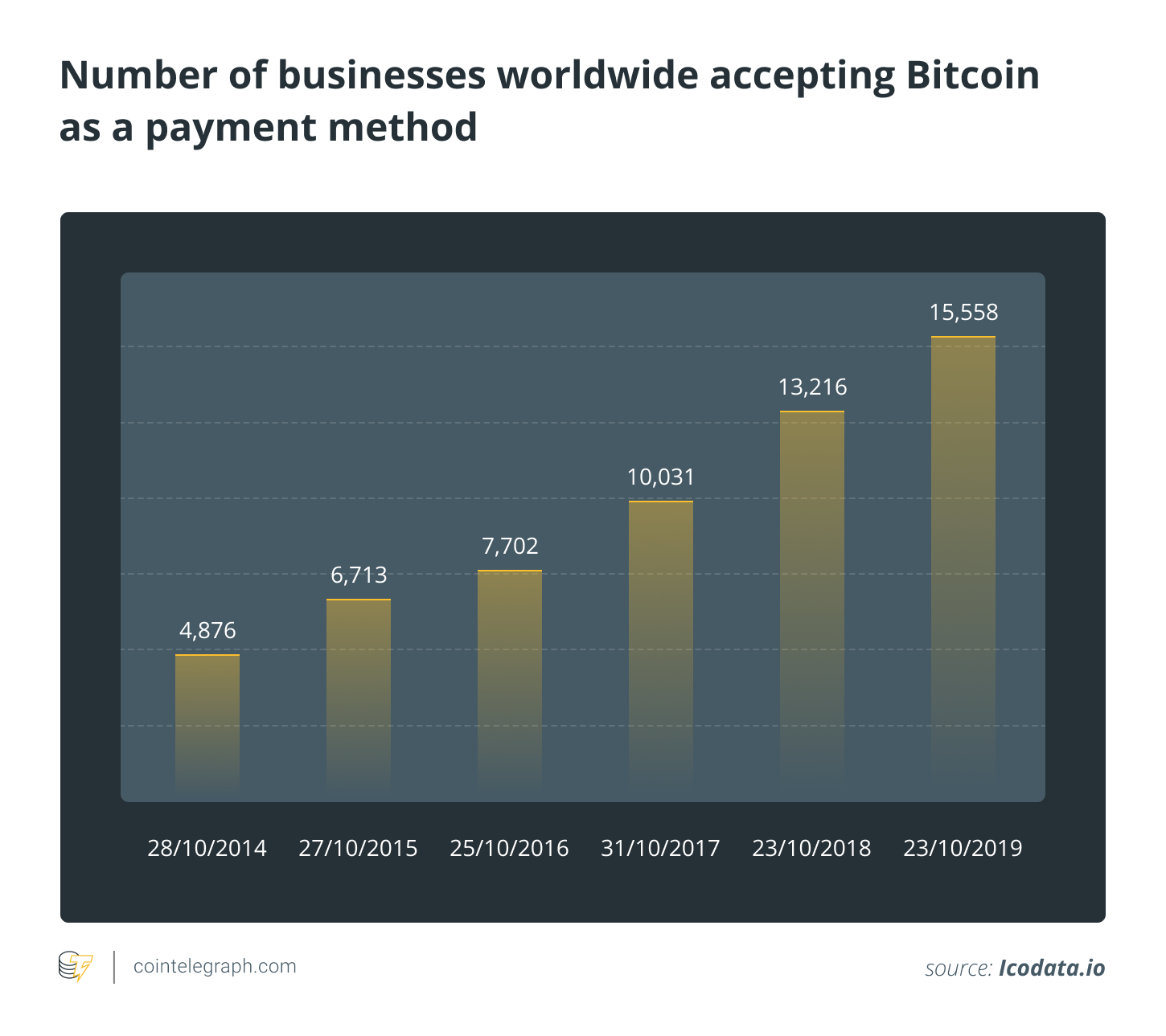 Companies with Bitcoin payments by industry | Statista