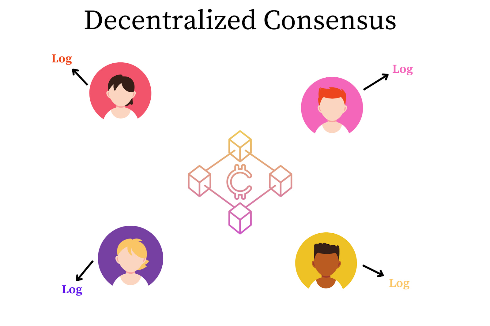 Analysis of the Blockchain Consensus Algorithms