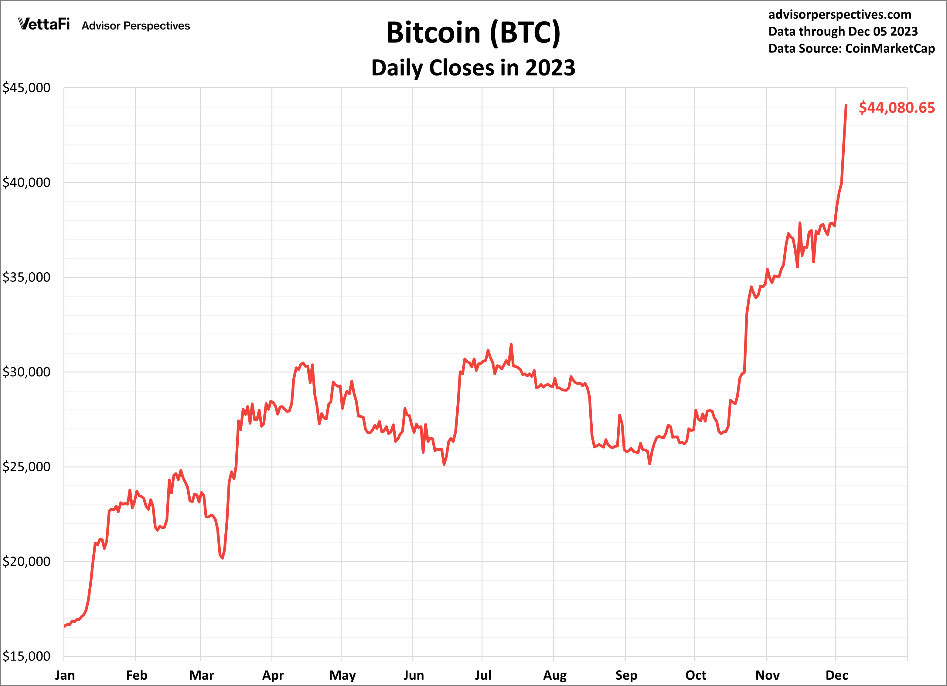 Bitcoin Price | BTC Price Index and Live Chart - CoinDesk