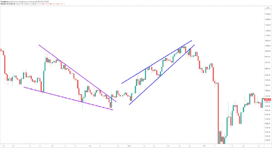 Crypto Market Cap Charts — TVL, Dominance — TradingView