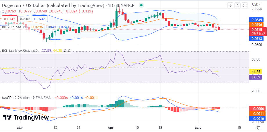 DOGE to USD - Find DOGECOIN Price in USD in India - Mudrex