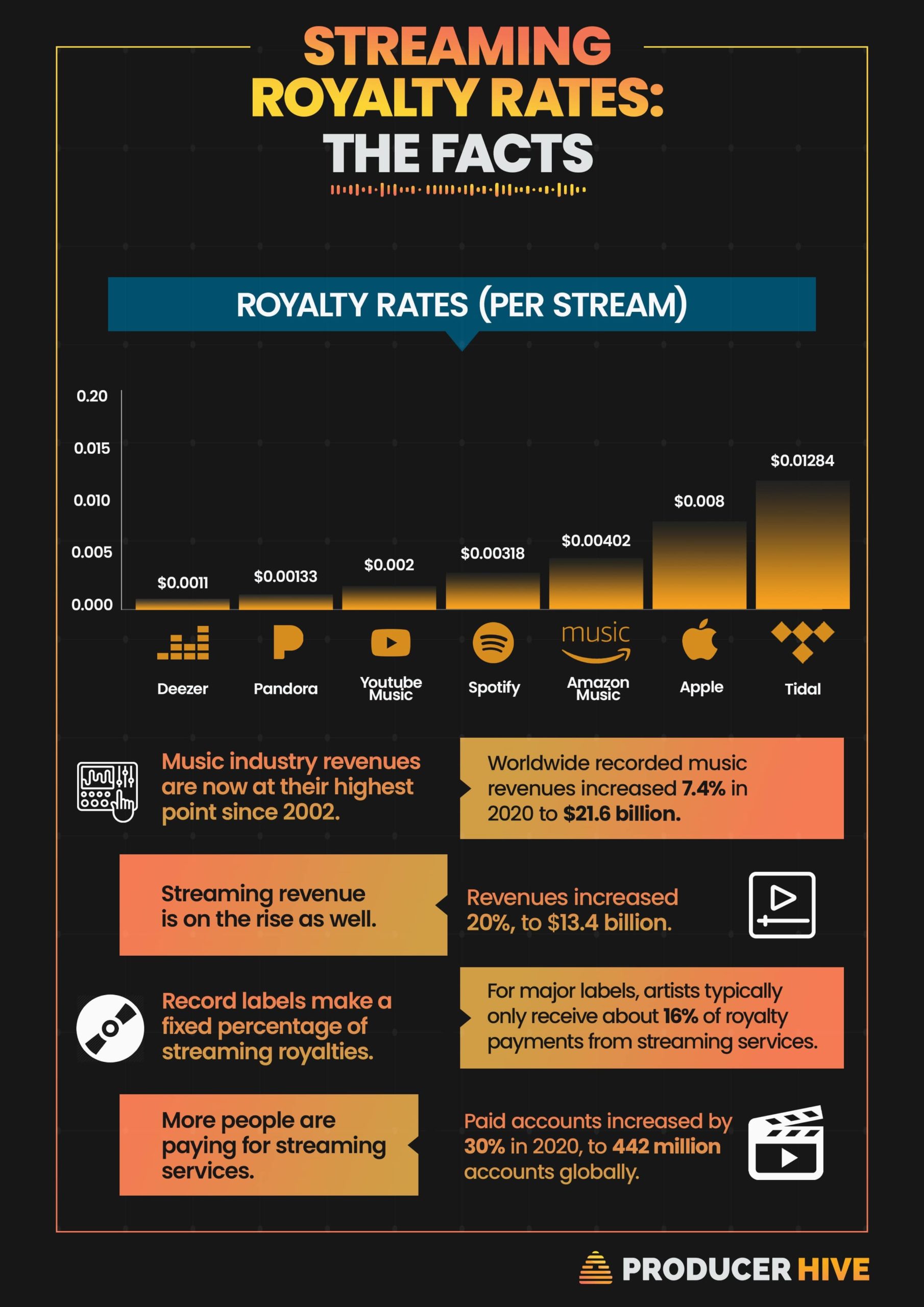 Spotify Royalties Calculator | Calculate Your Estimated Royalties & Earnings