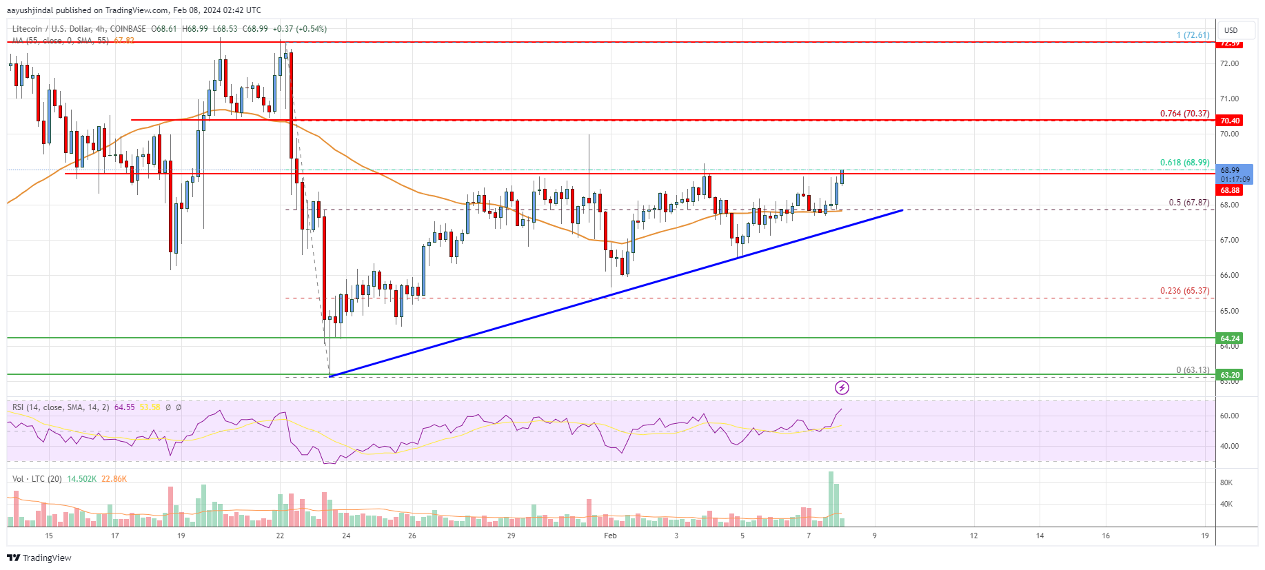 Page 2 Litecoin / Bitcoin Trade Ideas — BINANCE:LTCBTC — TradingView