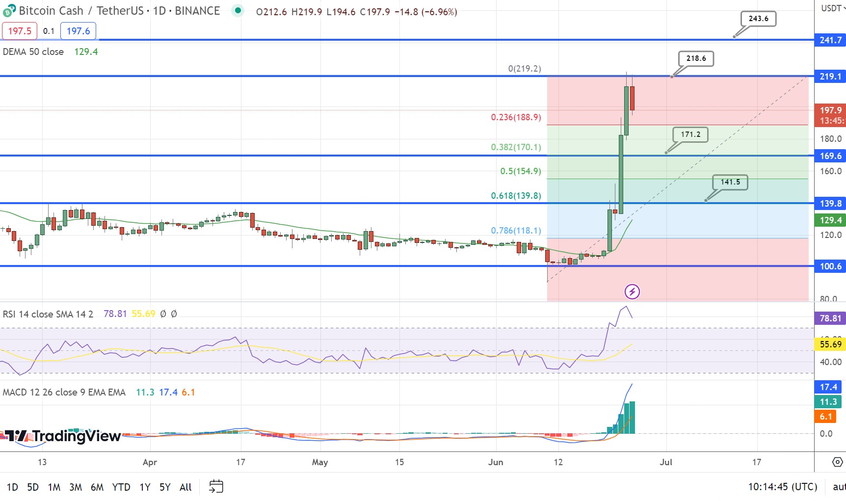 BTC USD — Bitcoin Price and Chart — TradingView