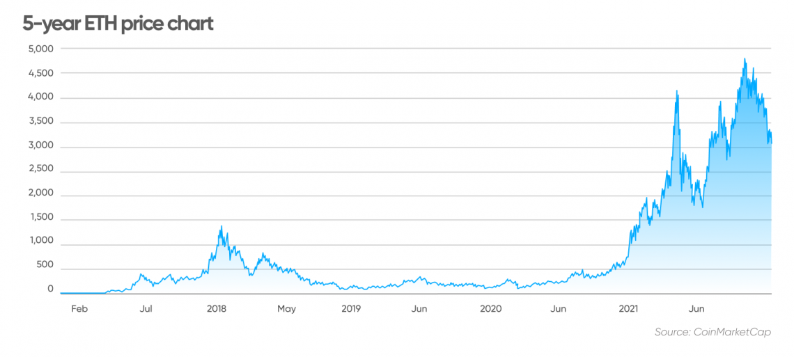 Ethereum Price Today - ETH Coin Price Chart & Crypto Market Cap