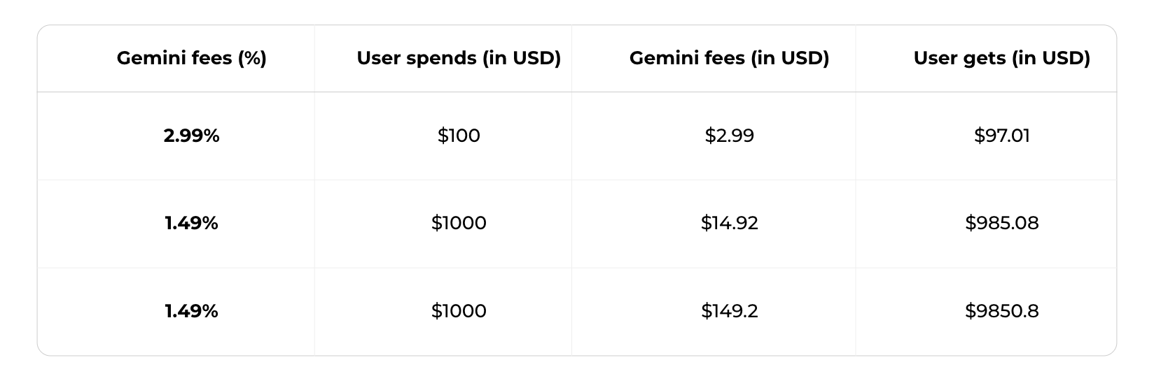 The Gemini Review: Features, Fees & More