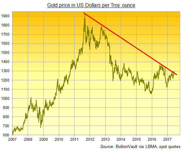 Live Gold Price Chart