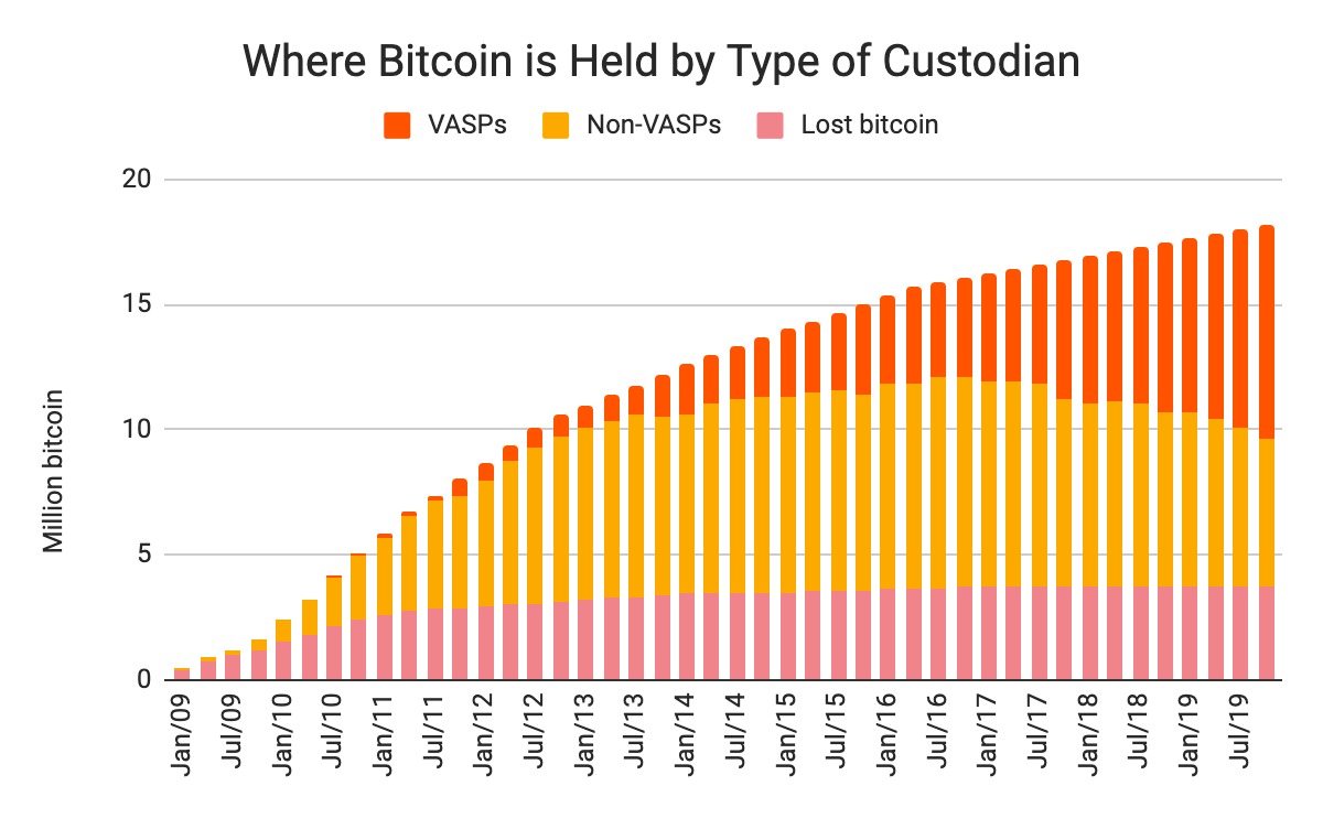 How Many Bitcoins Are There In Circulation? Lost Bitcoins & More (Updated)