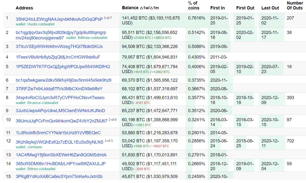 Top Richest Bitcoin BTC Addresses/Holders - Tokenview Block Explorer