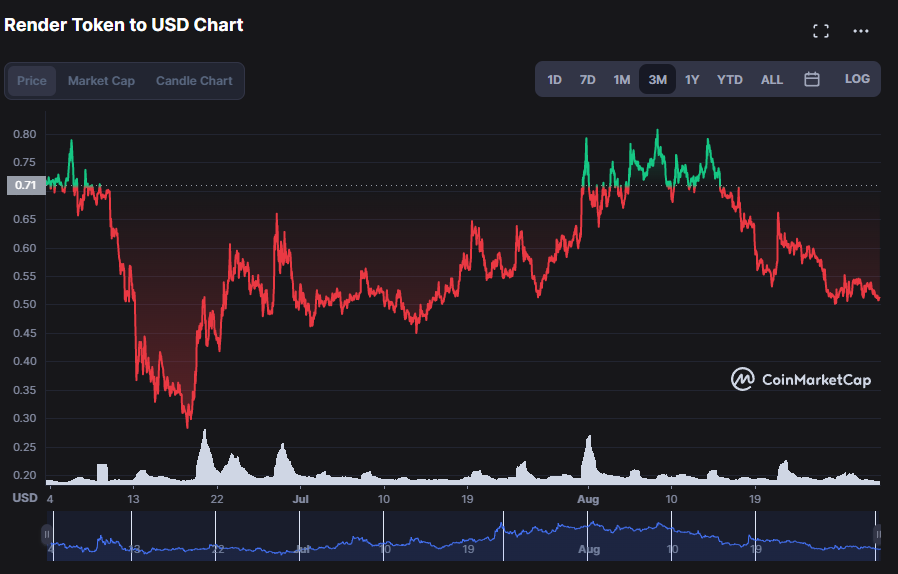 Render Token Price Today - RNDR Price Chart & Market Cap | CoinCodex